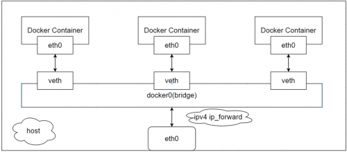 带你细致学习Docker网络 - bridge模式7900